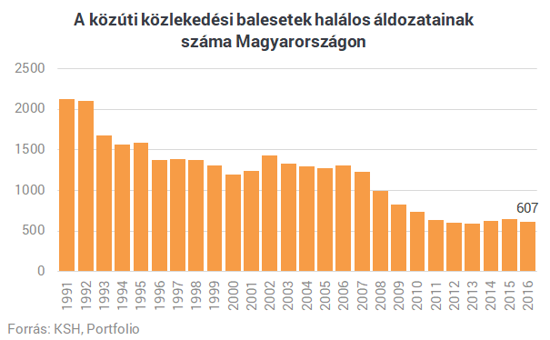 Nagyon szomorú a helyzet - Rengetegen halnak meg a magyar utakon