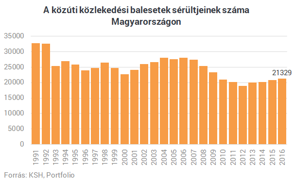 Nagyon szomorú a helyzet - Rengetegen halnak meg a magyar utakon