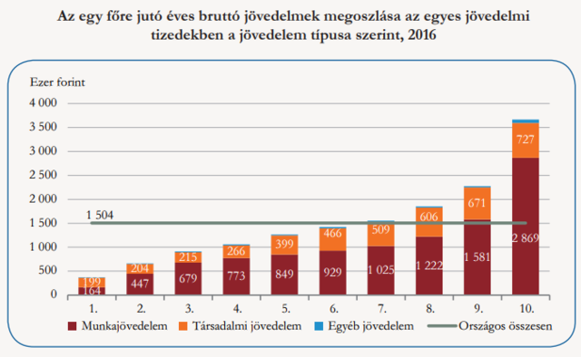 Elképesztő: tízszeres jövedelmi különbség van a magyarok között