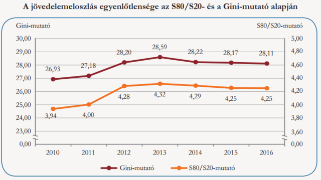 Elképesztő: tízszeres jövedelmi különbség van a magyarok között