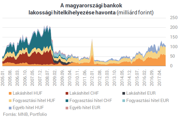 Képtalálat a következőre: „chf lakossági hitel”