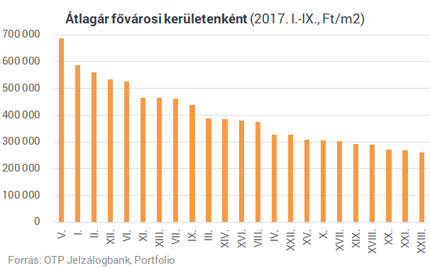 Lakásárak szerinti sorrendben a fővárosi kerületek