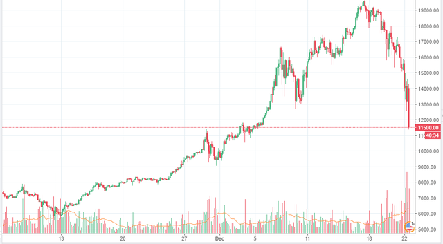 bitcoin értéke ma)