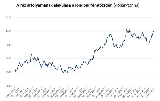 Réz árfolyam 2019