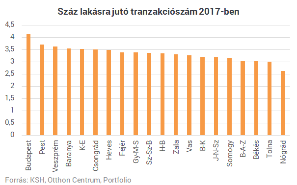 Hol adják el a legtöbb lakást évente? Budapesten. És a lakásállományhoz képest?