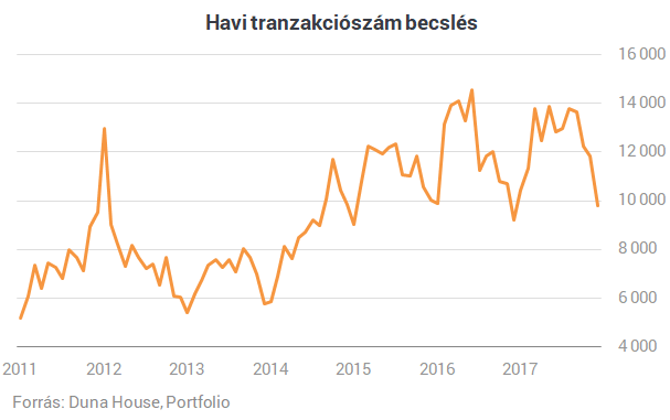 Azt hitted, lassan kifullad a lakáspiac? - Tévedtél!