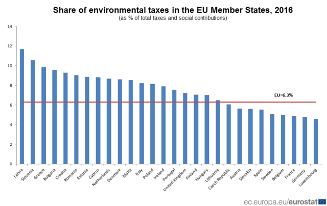 Az EU-átlag felett adózunk a környezetvédelemért