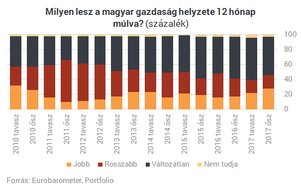 Tényleg egyre jobban élnek a magyarok? Mutatunk hat ábrát, melyek szerint igen