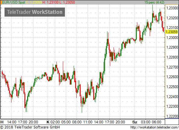 Megint 1,23 fölé erősödött az euró