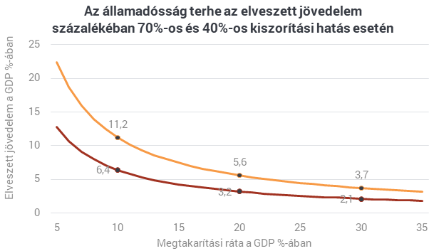 adósság opció)