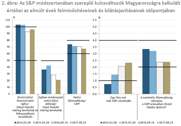 Pozitív kilátások - Milyen tényezőkön múlik a magyar hitelminősítés jövője?