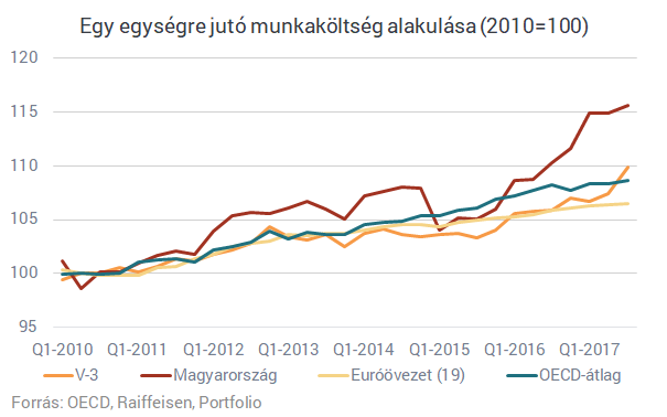Veszélyezteti-e a gyors magyar bérnövekedés a versenyképességet?