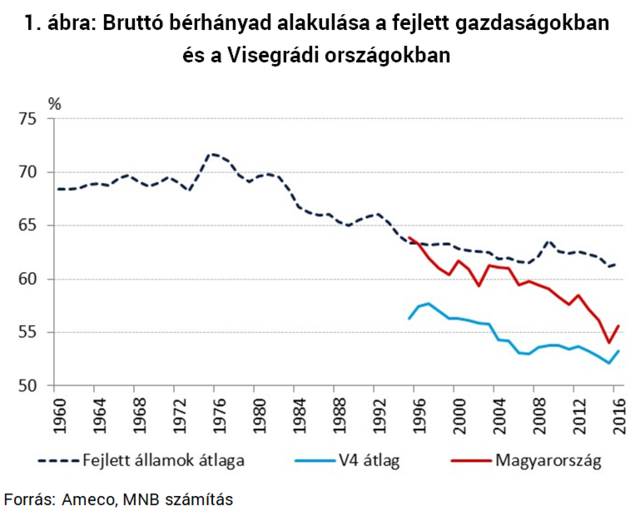 Nem áll meg a magyar bérfelzárkózás - De ehhez tennünk is kell