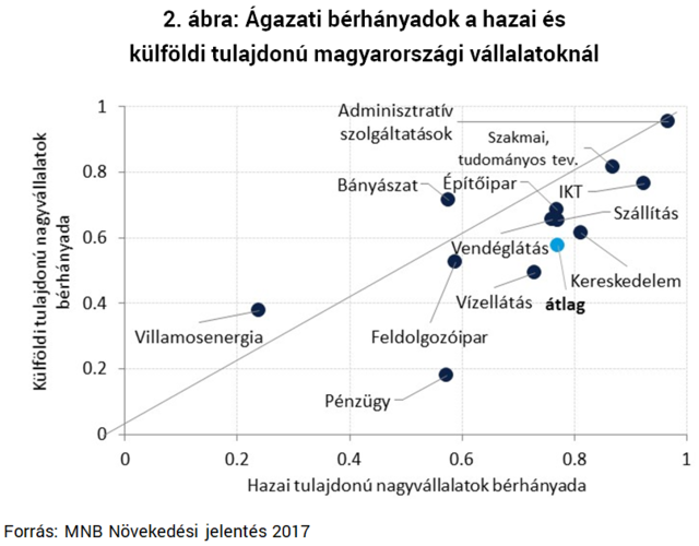 Nem áll meg a magyar bérfelzárkózás - De ehhez tennünk is kell