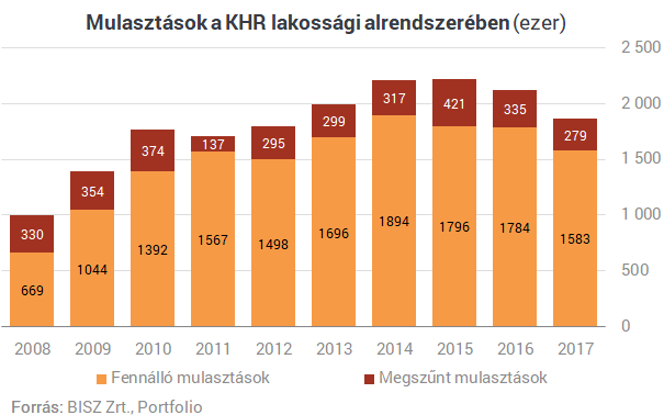 Hitelkatasztrófa Magyarországon: 47 ezer elbukott lakás, milliós tömeg a BAR-listán