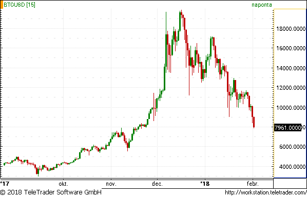 bitcoin világbevétel