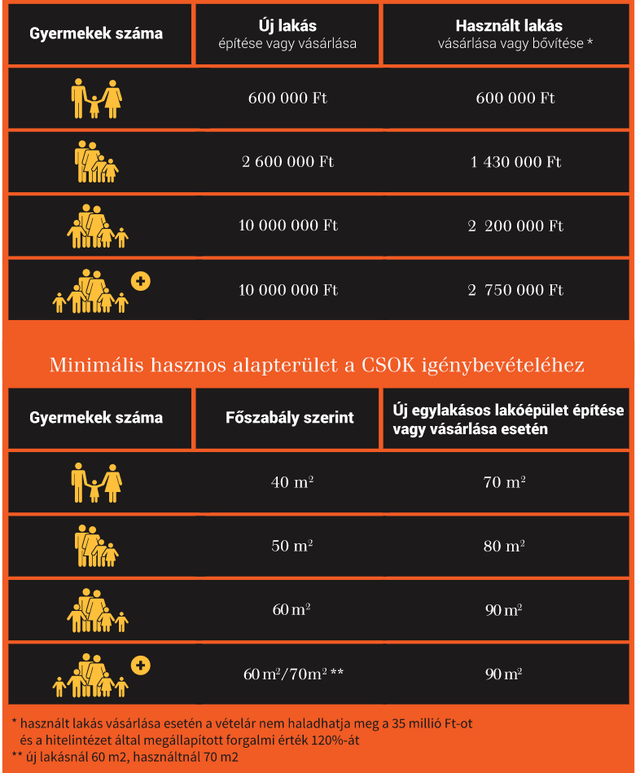 Bejelentették: így könnyít a kormány a CSOK-on