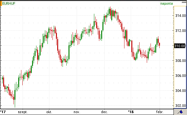 A 310-es árfolyamot szereti a forint