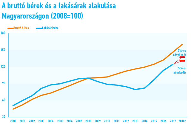 Miért nőnek ennyire a lakásárak? - Egyszerűen nincs miért csodálkozni!