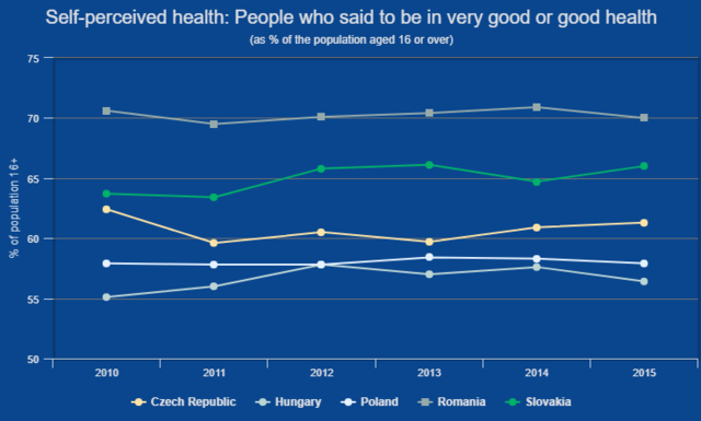 Sokkoló grafikonokon a magyar emberek élete - Boldogtalanul halunk meg hamar