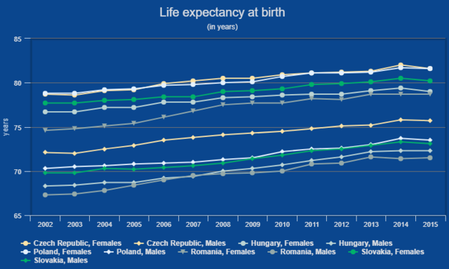 Sokkoló grafikonokon a magyar emberek élete - Boldogtalanul halunk meg hamar