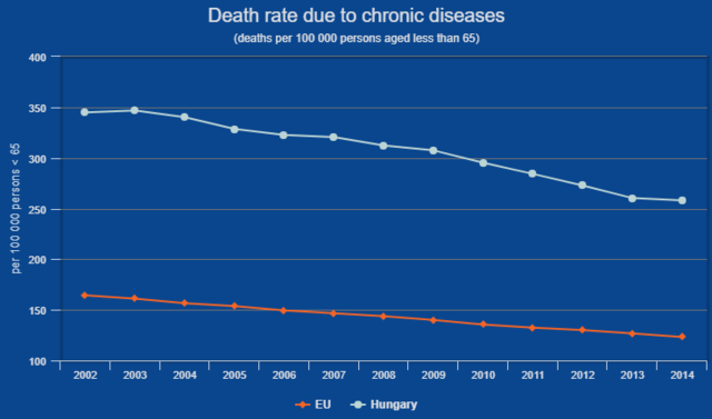 Sokkoló grafikonokon a magyar emberek élete - Boldogtalanul halunk meg hamar