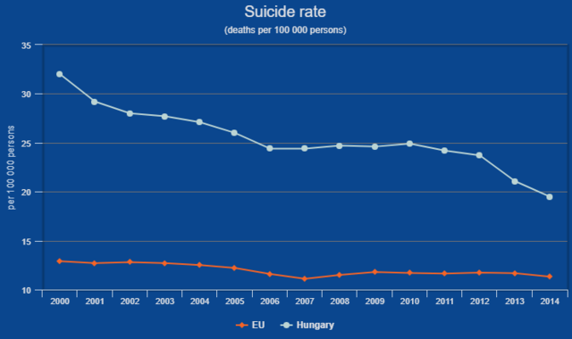 Sokkoló grafikonokon a magyar emberek élete - Boldogtalanul halunk meg hamar
