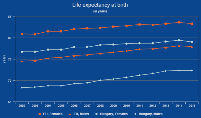 Sokkoló grafikonokon a magyar emberek élete - Boldogtalanul halunk meg hamar