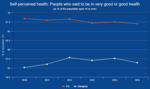 Sokkoló grafikonokon a magyar emberek élete - Boldogtalanul halunk meg hamar