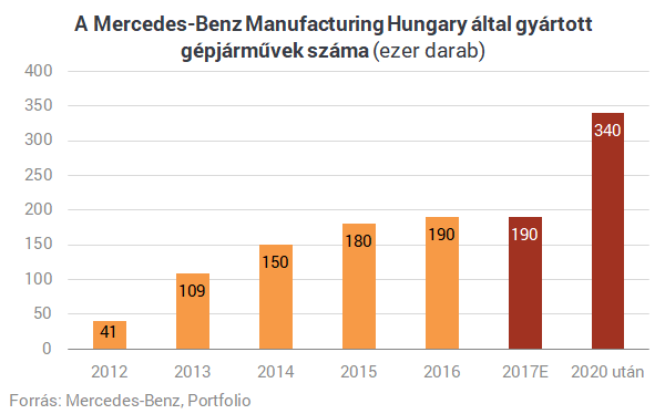 Bréking: nagyot nyert Magyarország - Egy új Mercedes gyártása indul Kecskeméten Bréking: nagyot nyert Magyarország - Egy új Mercedes gyártása indul Kecskeméten