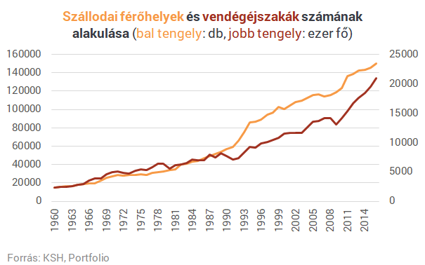 Özönlenek az országba a turisták, beindultak a szállodaépítések