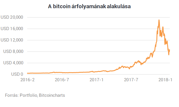 bitcoin belső érték