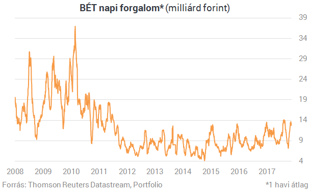 Megvan a magyar tőzsde új egyeduralkodója Megvan a magyar tőzsde új egyeduralkodója