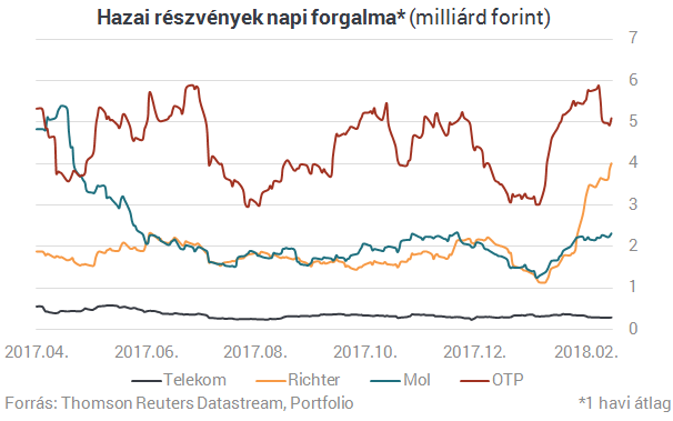Megvan a magyar tőzsde új egyeduralkodója Megvan a magyar tőzsde új egyeduralkodója