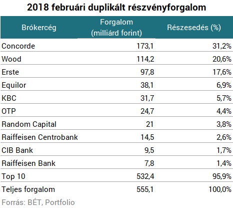 Megvan a magyar tőzsde új egyeduralkodója Megvan a magyar tőzsde új egyeduralkodója
