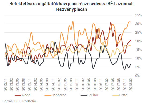 Megvan a magyar tőzsde új egyeduralkodója Megvan a magyar tőzsde új egyeduralkodója