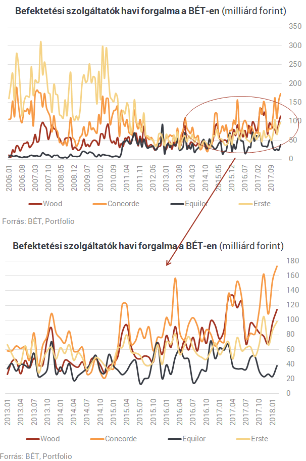 Megvan a magyar tőzsde új egyeduralkodója Megvan a magyar tőzsde új egyeduralkodója
