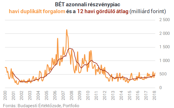 Megvan a magyar tőzsde új egyeduralkodója Megvan a magyar tőzsde új egyeduralkodója