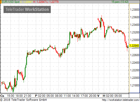 Gyengül az euró az olasz eredmények láttán