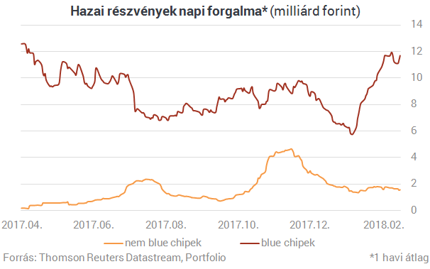Megvan a magyar tőzsde új egyeduralkodója Megvan a magyar tőzsde új egyeduralkodója