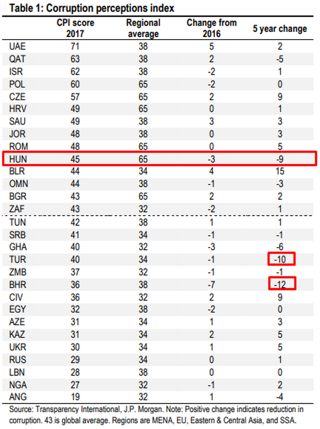 A magyarnál csak két országban romlott nagyobbat a korrupciós helyzet 2012 óta