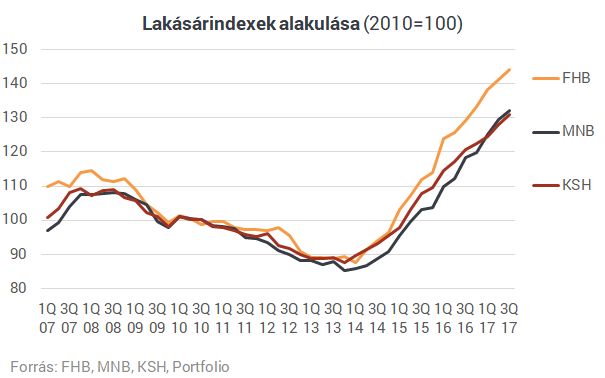 Nem csökken a lendület a lakáspiacon - Kijött a legfrissebb lakásárindex