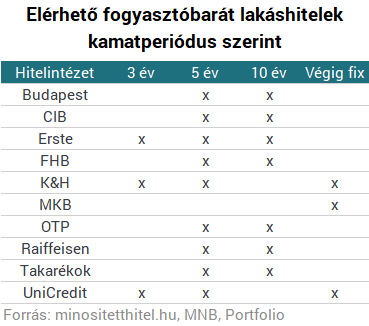 Beindultak a fogyasztóbarát lakáshitelek