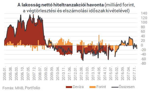 Most kezdett fÃ©lni a lakossÃ¡g? Ilyen mÃ©g nem tÃ¶rtÃ©nt a lakÃ¡shitelekkel