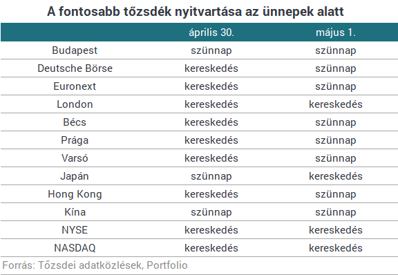 Így kereskedhetsz május 1-jén