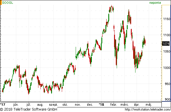 Durván elkezdett költeni a Google, hogy az internet királya maradjon