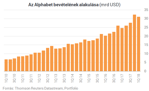 Durván elkezdett költeni a Google, hogy az internet királya maradjon