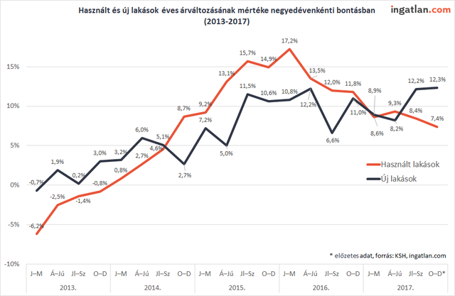 Eljött a lassulás ideje? - Így változtak a használt lakások árai tavaly év végén