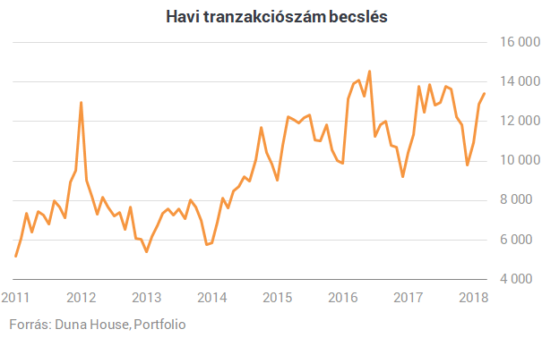 Rendkívül erősen indult az év a lakáspiacon