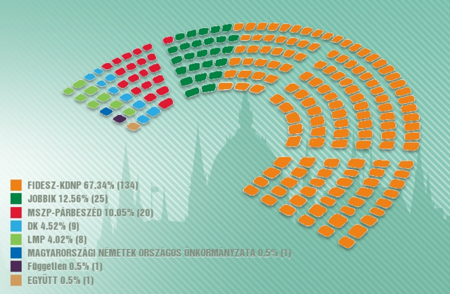 Átkerült egy mandátum - Változott a tegnapi eredmény